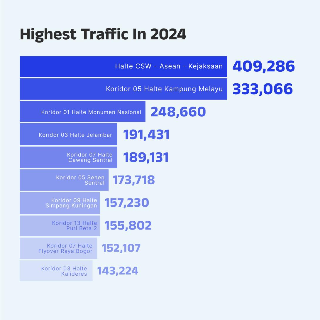 Highest Traffic 2024