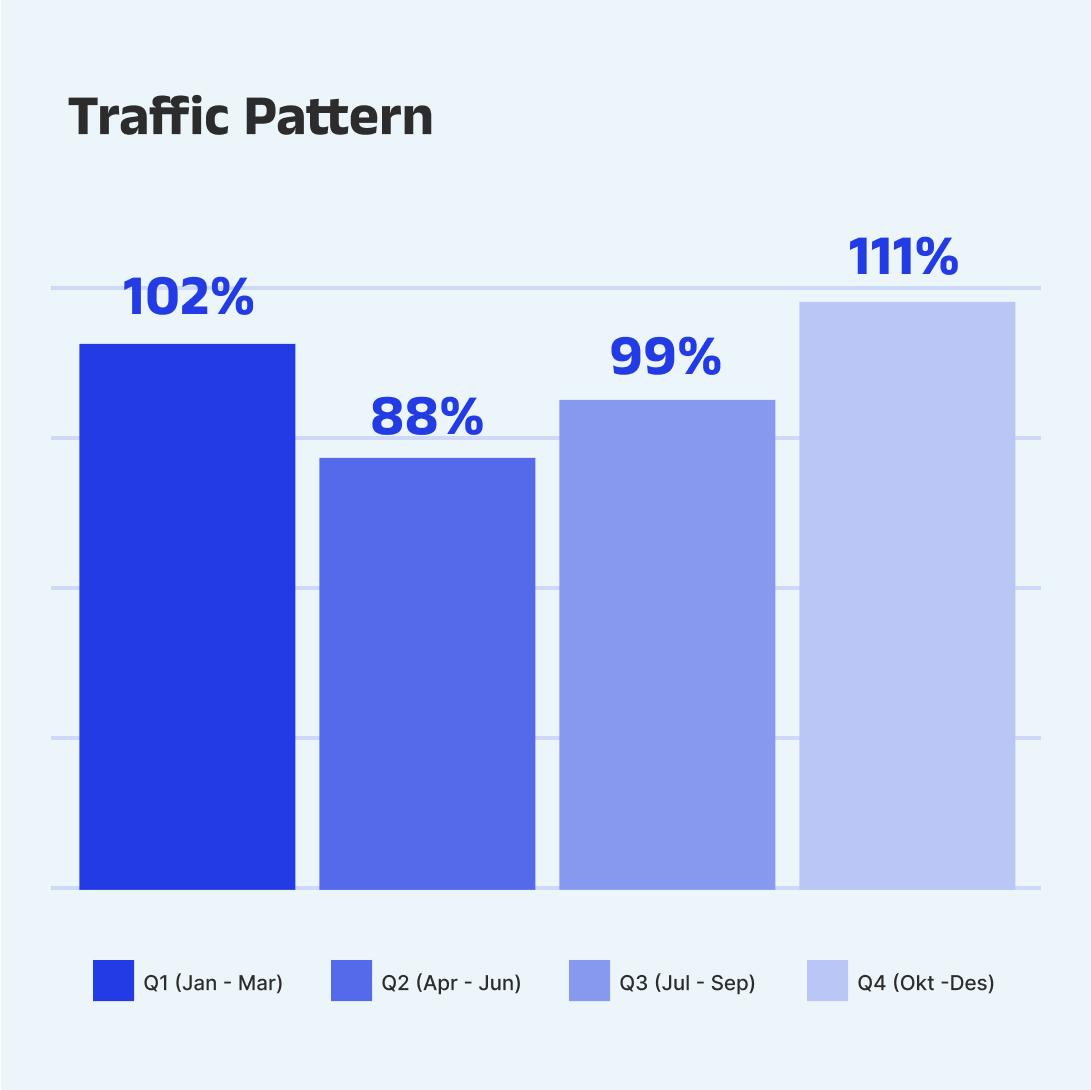 Traffic Pattern